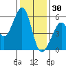 San Leandro Bay tide chart for Tuesday, December 30, 2025