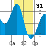 San Leandro Bay tide chart for Wednesday, December 31, 2025