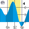 San Leandro Bay tide chart for Thursday, December 4, 2025