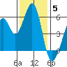 San Leandro Bay tide chart for Friday, December 5, 2025