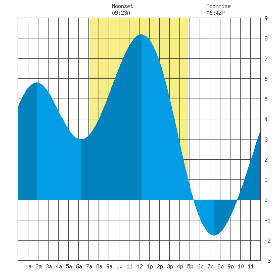 San Leandro Bay tide chart for Saturday, December 6, 2025