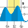 San Leandro Bay tide chart for Tuesday, December 9, 2025