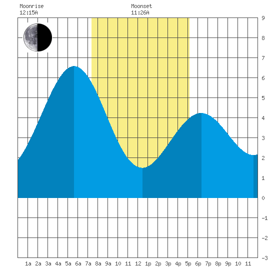 San Leandro Bay tide chart for Saturday, January 10, 2026