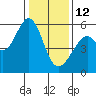 San Leandro Bay tide chart for Monday, January 12, 2026