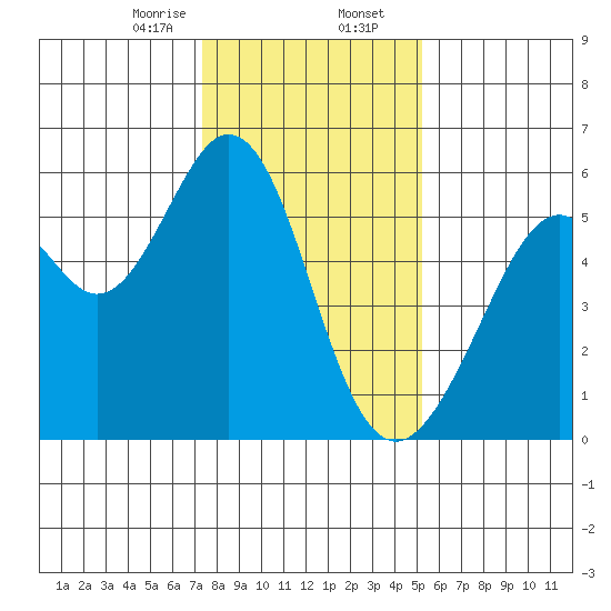 San Leandro Bay tide chart for Wednesday, January 14, 2026