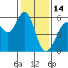 San Leandro Bay tide chart for Wednesday, January 14, 2026