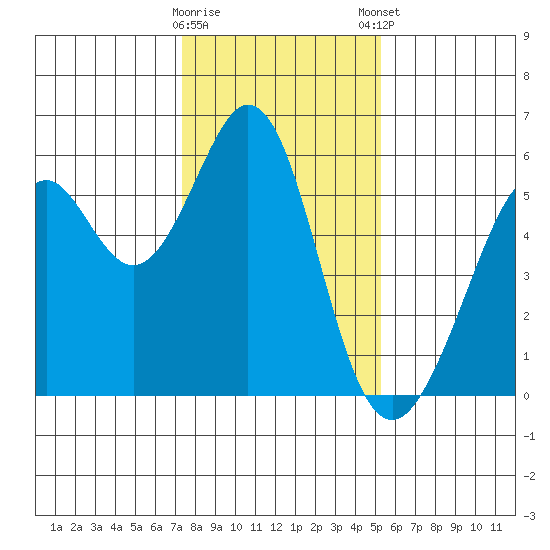 San Leandro Bay tide chart for Saturday, January 17, 2026