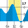 San Leandro Bay tide chart for Saturday, January 17, 2026