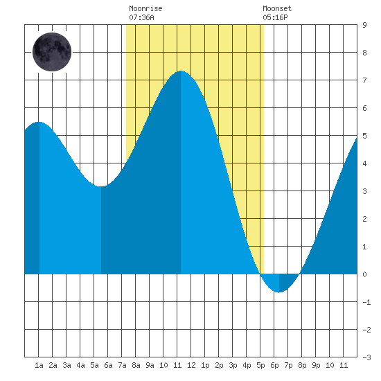 San Leandro Bay tide chart for Sunday, January 18, 2026
