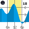San Leandro Bay tide chart for Sunday, January 18, 2026