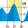 San Leandro Bay tide chart for Monday, January 19, 2026