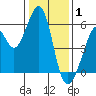San Leandro Bay tide chart for Thursday, January 1, 2026