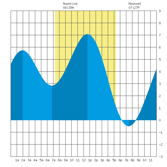 San Leandro Bay tide chart for Tuesday, January 20, 2026