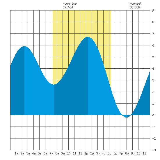 San Leandro Bay tide chart for Wednesday, January 21, 2026