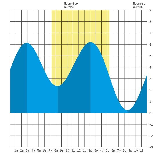 San Leandro Bay tide chart for Thursday, January 22, 2026