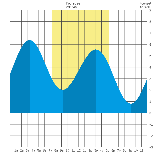 San Leandro Bay tide chart for Friday, January 23, 2026