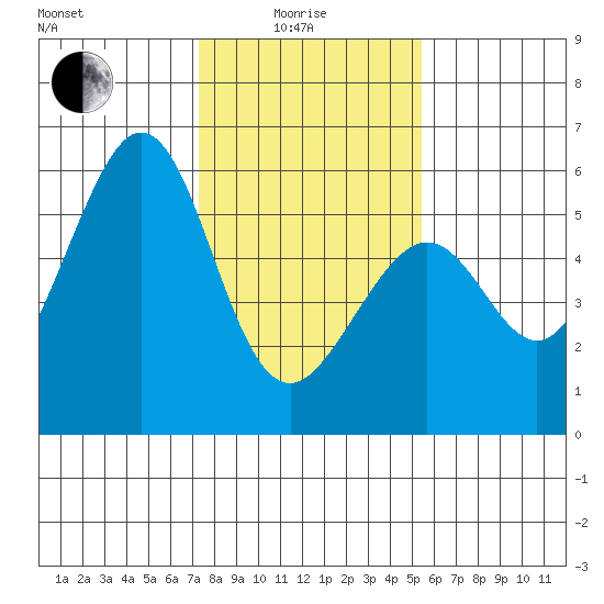 San Leandro Bay tide chart for Sunday, January 25, 2026