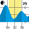 San Leandro Bay tide chart for Sunday, January 25, 2026