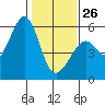 San Leandro Bay tide chart for Monday, January 26, 2026