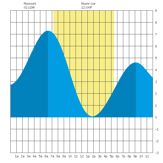 San Leandro Bay tide chart for Tuesday, January 27, 2026