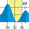 San Leandro Bay tide chart for Tuesday, January 27, 2026