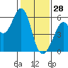 San Leandro Bay tide chart for Wednesday, January 28, 2026