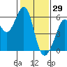 San Leandro Bay tide chart for Thursday, January 29, 2026