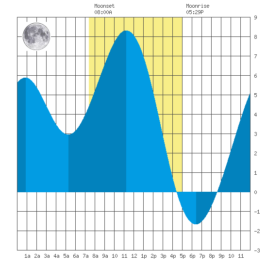 San Leandro Bay tide chart for Saturday, January 3, 2026