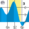 San Leandro Bay tide chart for Saturday, January 3, 2026