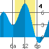 San Leandro Bay tide chart for Sunday, January 4, 2026
