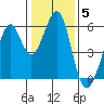San Leandro Bay tide chart for Monday, January 5, 2026