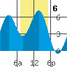 San Leandro Bay tide chart for Tuesday, January 6, 2026