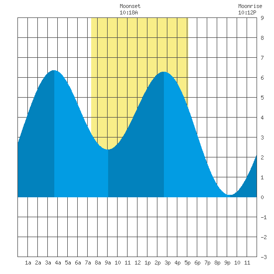 San Leandro Bay tide chart for Wednesday, January 7, 2026
