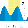 San Leandro Bay tide chart for Wednesday, January 7, 2026