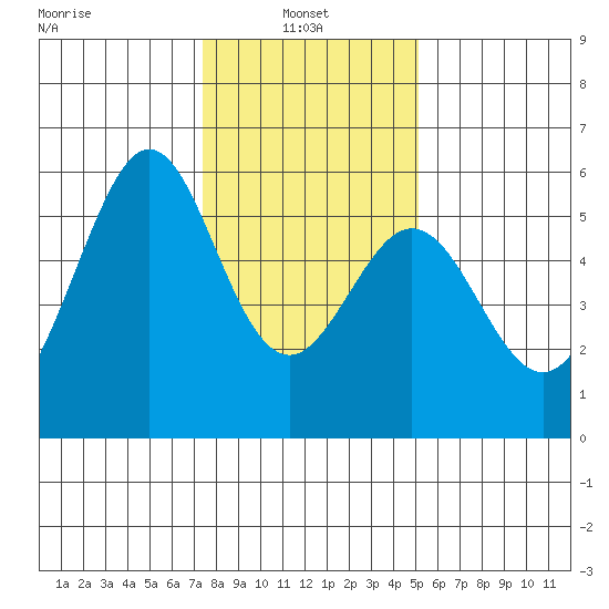 San Leandro Bay tide chart for Friday, January 9, 2026