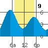 San Leandro Bay tide chart for Friday, January 9, 2026