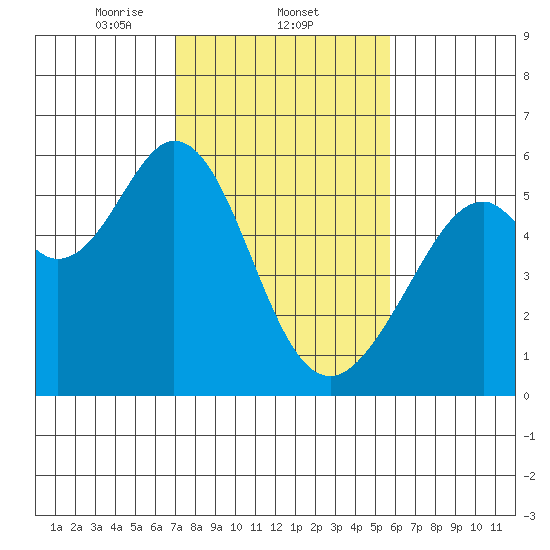 San Leandro Bay tide chart for Wednesday, February 11, 2026