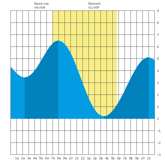 San Leandro Bay tide chart for Thursday, February 12, 2026