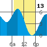 San Leandro Bay tide chart for Friday, February 13, 2026