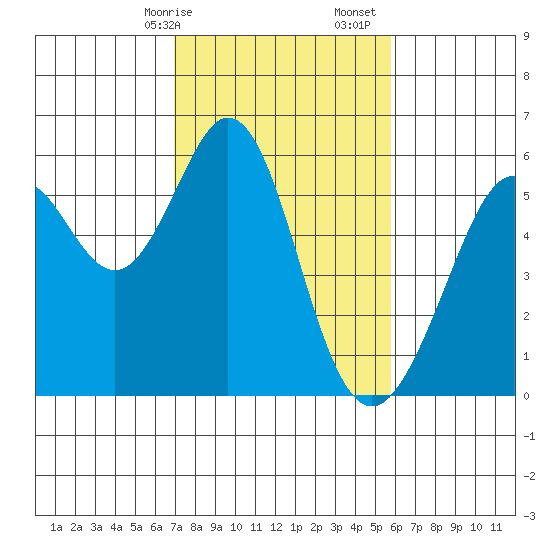 San Leandro Bay tide chart for Saturday, February 14, 2026