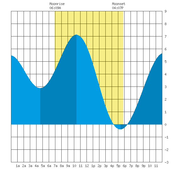 San Leandro Bay tide chart for Sunday, February 15, 2026