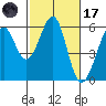 San Leandro Bay tide chart for Tuesday, February 17, 2026