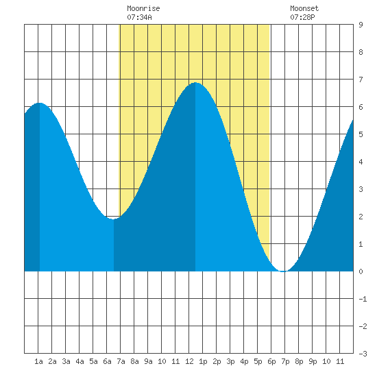 San Leandro Bay tide chart for Wednesday, February 18, 2026