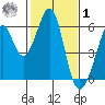 San Leandro Bay tide chart for Sunday, February 1, 2026