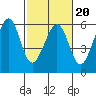 San Leandro Bay tide chart for Friday, February 20, 2026