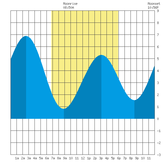 San Leandro Bay tide chart for Saturday, February 21, 2026