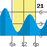 San Leandro Bay tide chart for Saturday, February 21, 2026