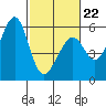 San Leandro Bay tide chart for Sunday, February 22, 2026