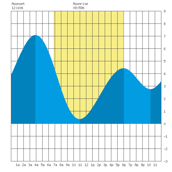 San Leandro Bay tide chart for Monday, February 23, 2026