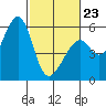 San Leandro Bay tide chart for Monday, February 23, 2026